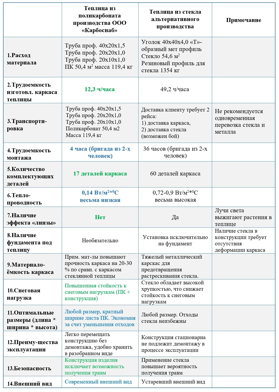 Таблица Карбоснаб