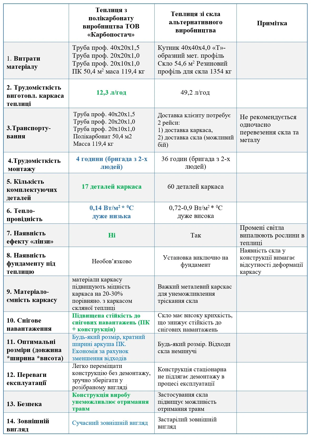 Таблиця Карбоснаб