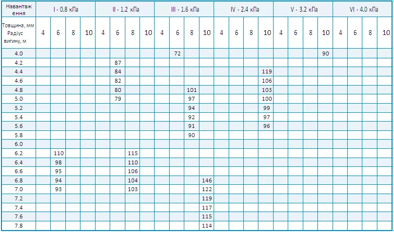 Таблиця. Крок обрешітки х (см) для аркового скління із стільникового полікарбонату