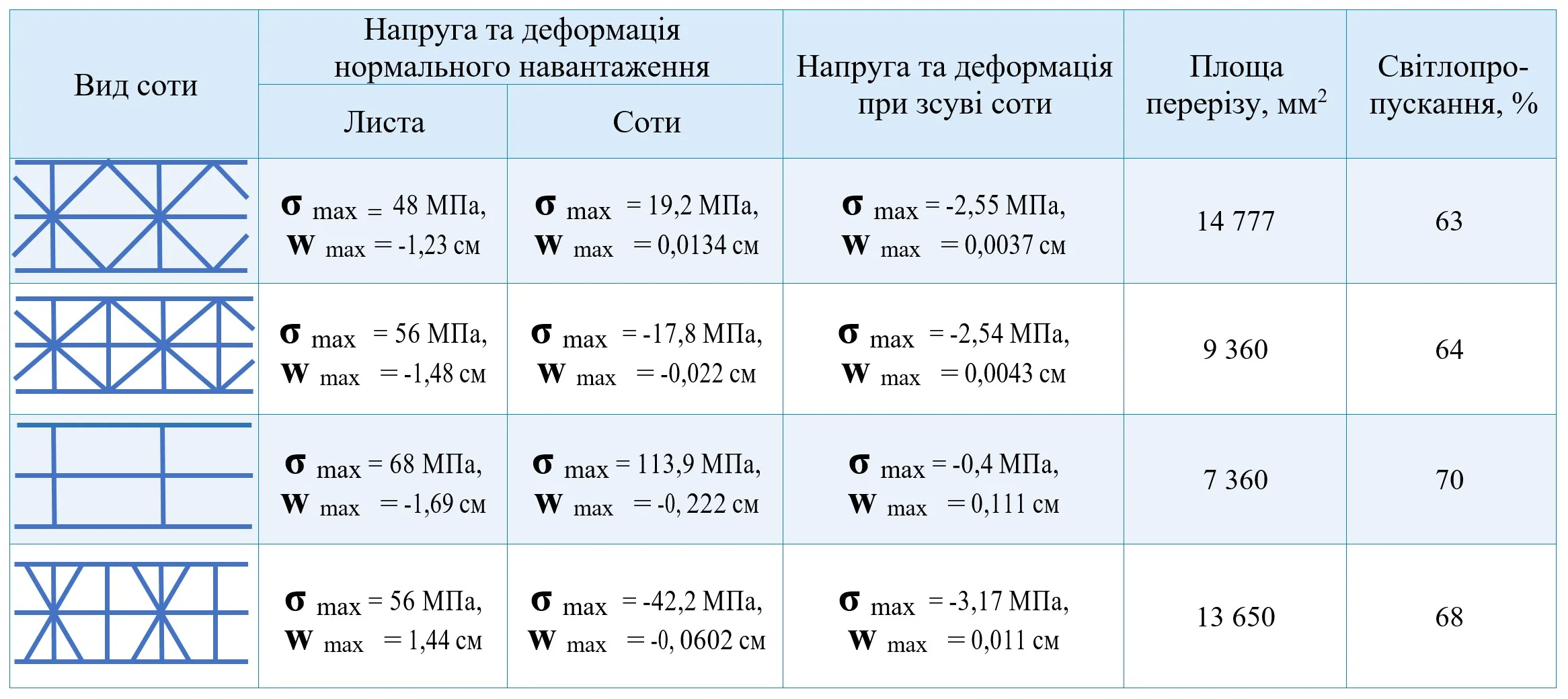 Розрахункові параметри стільникових листів товщиною 16 мм