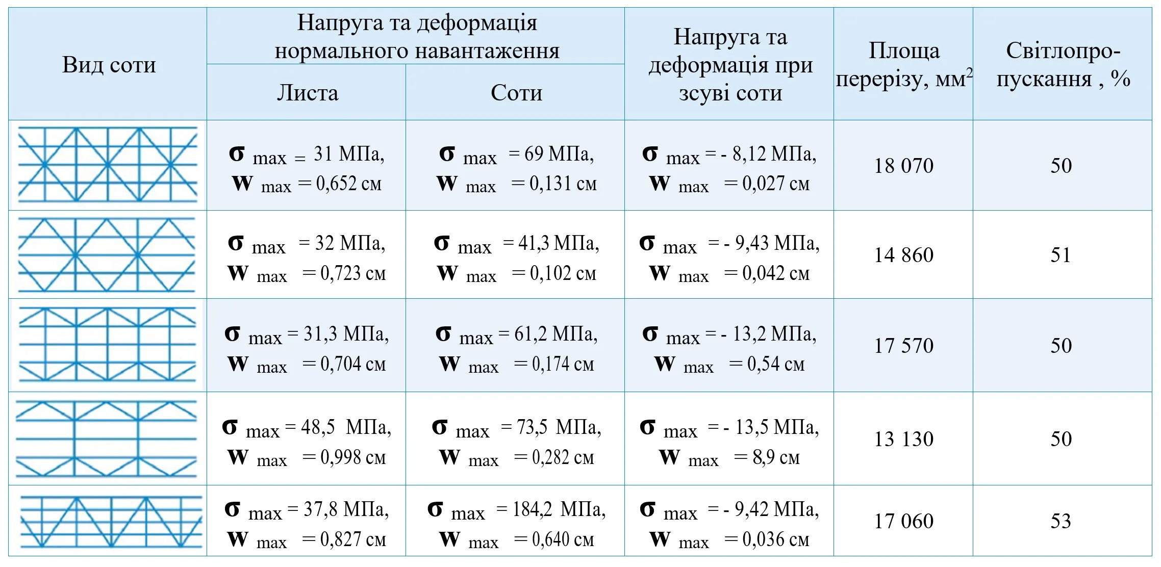 Розрахункові параметри стільникових листів завтовшки 32 мм
